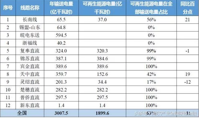 特高壓對(duì)風(fēng)電、光伏等可再生能源消納有多少幫助？