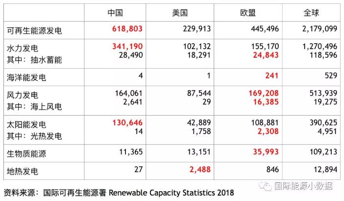 全球各類可再生能源發(fā)電裝機(jī)中、美、歐哪家強(qiáng)？