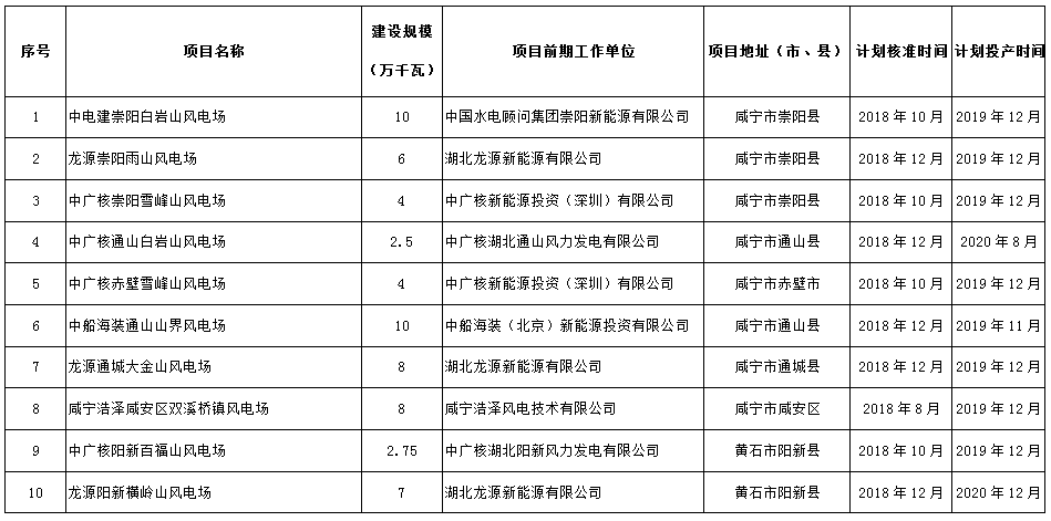 274.14萬(wàn)千瓦！湖北省2018年風(fēng)電開(kāi)發(fā)建設(shè)方案公布！（附項(xiàng)目清單）