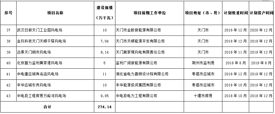 274.14萬(wàn)千瓦！湖北省2018年風(fēng)電開(kāi)發(fā)建設(shè)方案公布?。ǜ巾?xiàng)目清單）