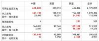 全球各類可再生能源發(fā)電裝機(jī)中、美、歐哪家強(qiáng)？