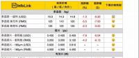 組件下探到2.3*元/W，預期半月內(nèi)會有小幅回升