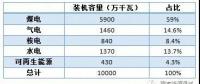 高比例非水可再生能源會帶來什么？