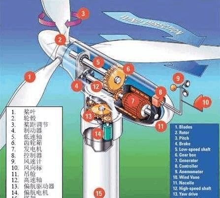 一些風(fēng)力發(fā)電機看起來轉(zhuǎn)的不是很快，為什么可以發(fā)電?