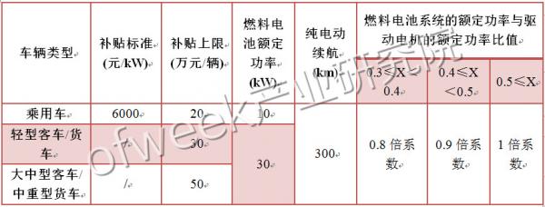 國(guó)內(nèi)外氫燃料電池汽車(chē)補(bǔ)貼政策對(duì)比 