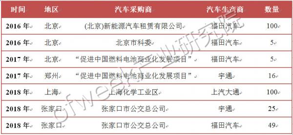 國(guó)內(nèi)外氫燃料電池汽車(chē)補(bǔ)貼政策對(duì)比 