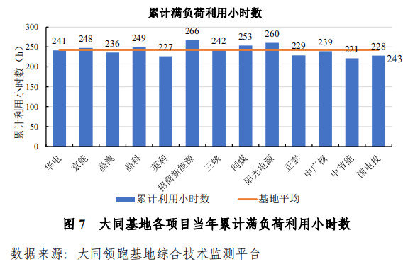 大同一期光伏發(fā)電領跑基地運行監(jiān)測月報發(fā)布 各大企業(yè)表現(xiàn)如何？