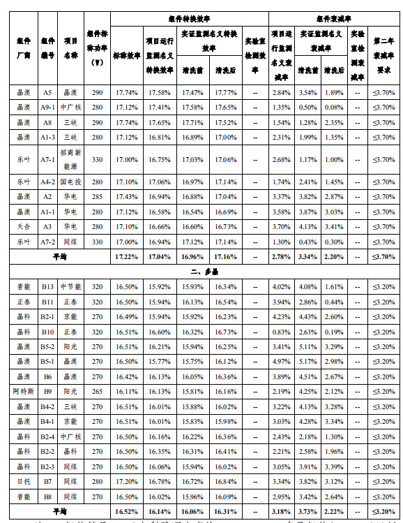 大同一期光伏發(fā)電領跑基地運行監(jiān)測月報發(fā)布 各大企業(yè)表現(xiàn)如何？