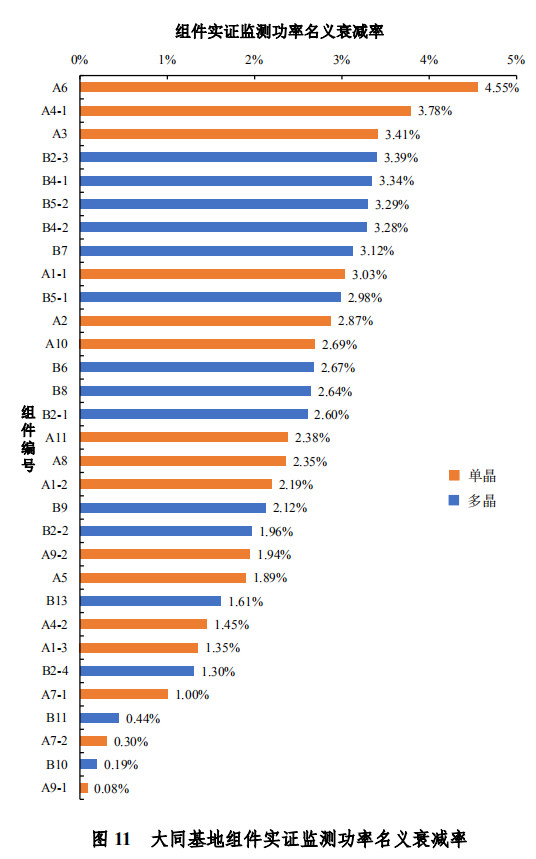 大同一期光伏發(fā)電領(lǐng)跑基地運(yùn)行監(jiān)測(cè)月報(bào)發(fā)布 各大企業(yè)表現(xiàn)如何？