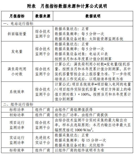 大同一期光伏發(fā)電領(lǐng)跑基地運(yùn)行監(jiān)測(cè)月報(bào)發(fā)布 各大企業(yè)表現(xiàn)如何？