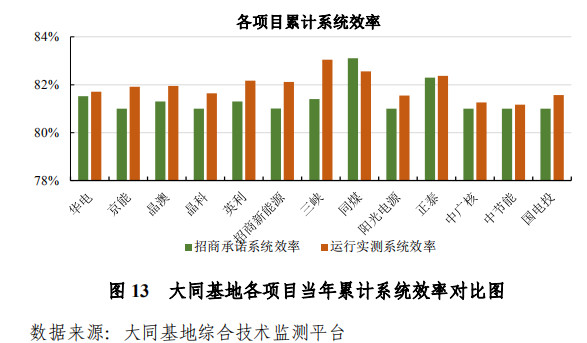 大同一期光伏發(fā)電領(lǐng)跑基地運(yùn)行監(jiān)測(cè)月報(bào)發(fā)布 各大企業(yè)表現(xiàn)如何？