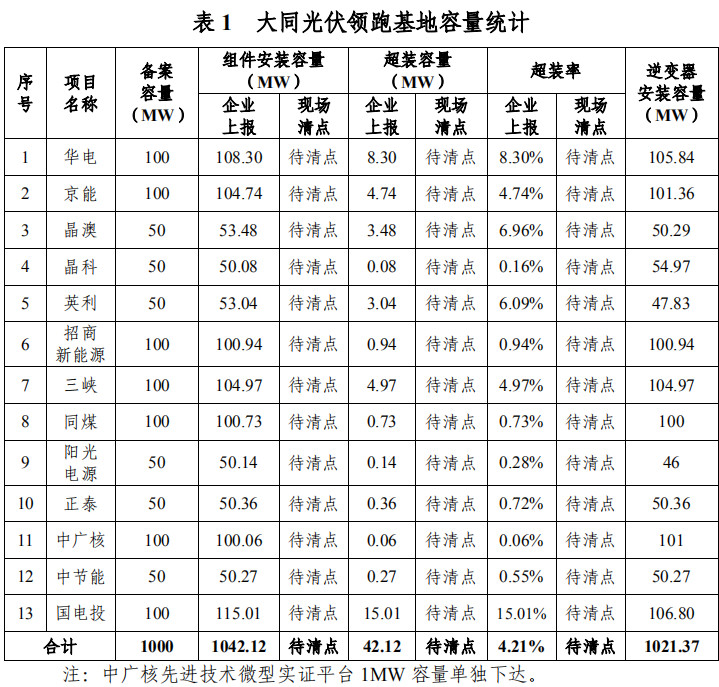 大同一期光伏發(fā)電領(lǐng)跑基地運行監(jiān)測月報發(fā)布 各大企業(yè)表現(xiàn)如何？