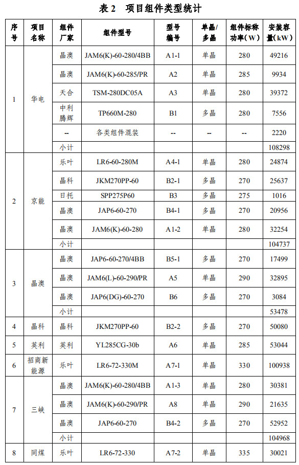 大同一期光伏發(fā)電領(lǐng)跑基地運行監(jiān)測月報發(fā)布 各大企業(yè)表現(xiàn)如何？