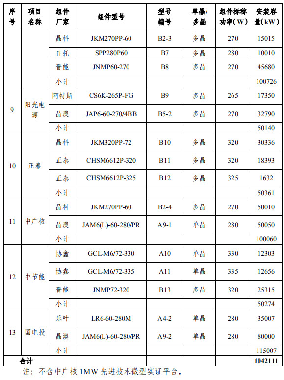 大同一期光伏發(fā)電領(lǐng)跑基地運行監(jiān)測月報發(fā)布 各大企業(yè)表現(xiàn)如何？