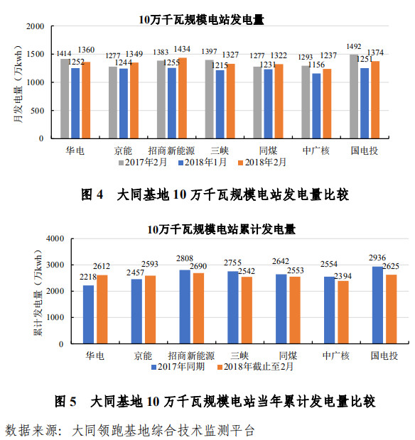 大同一期光伏發(fā)電領跑基地運行監(jiān)測月報發(fā)布 各大企業(yè)表現(xiàn)如何？