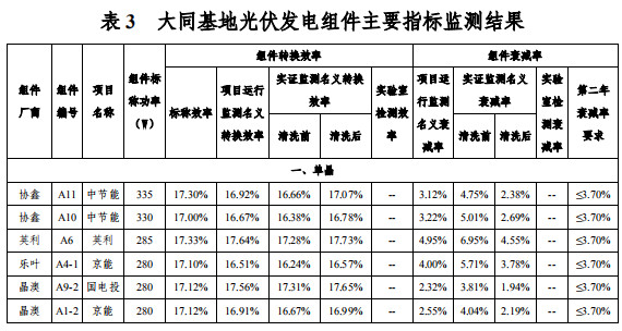 大同一期光伏發(fā)電領跑基地運行監(jiān)測月報發(fā)布 各大企業(yè)表現(xiàn)如何？