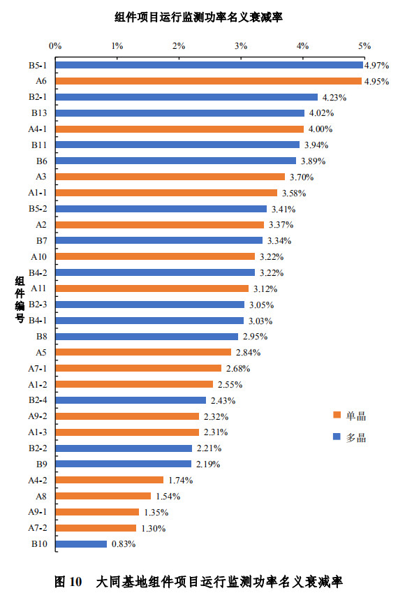 大同一期光伏發(fā)電領跑基地運行監(jiān)測月報發(fā)布 各大企業(yè)表現(xiàn)如何？