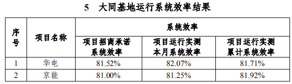 大同一期光伏發(fā)電領跑基地運行監(jiān)測月報發(fā)布 各大企業(yè)表現(xiàn)如何？