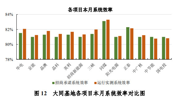大同一期光伏發(fā)電領跑基地運行監(jiān)測月報發(fā)布 各大企業(yè)表現(xiàn)如何？