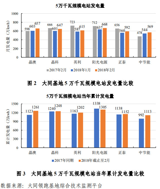 大同一期光伏發(fā)電領(lǐng)跑基地運(yùn)行監(jiān)測(cè)月報(bào)發(fā)布 各大企業(yè)表現(xiàn)如何？