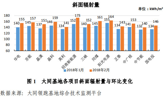 大同一期光伏發(fā)電領(lǐng)跑基地運行監(jiān)測月報發(fā)布 各大企業(yè)表現(xiàn)如何？