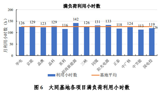 大同一期光伏發(fā)電領(lǐng)跑基地運(yùn)行監(jiān)測(cè)月報(bào)發(fā)布 各大企業(yè)表現(xiàn)如何？