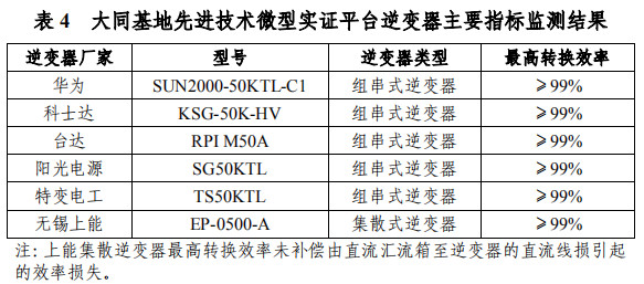 大同一期光伏發(fā)電領(lǐng)跑基地運(yùn)行監(jiān)測(cè)月報(bào)發(fā)布 各大企業(yè)表現(xiàn)如何？