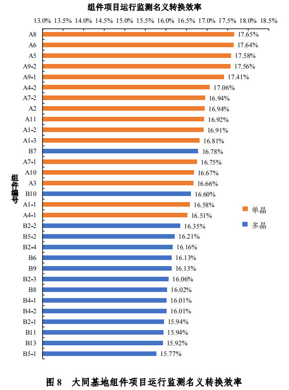 大同一期光伏發(fā)電領(lǐng)跑基地運(yùn)行監(jiān)測(cè)月報(bào)發(fā)布 各大企業(yè)表現(xiàn)如何？