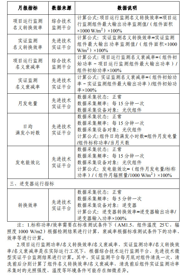 大同一期光伏發(fā)電領(lǐng)跑基地運(yùn)行監(jiān)測(cè)月報(bào)發(fā)布 各大企業(yè)表現(xiàn)如何？