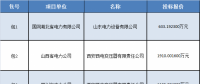 合計(jì)約12194.4814萬元 國(guó)網(wǎng)輸變電項(xiàng)目2018年第四次變電設(shè)備-電抗器招標(biāo)中標(biāo)候選人