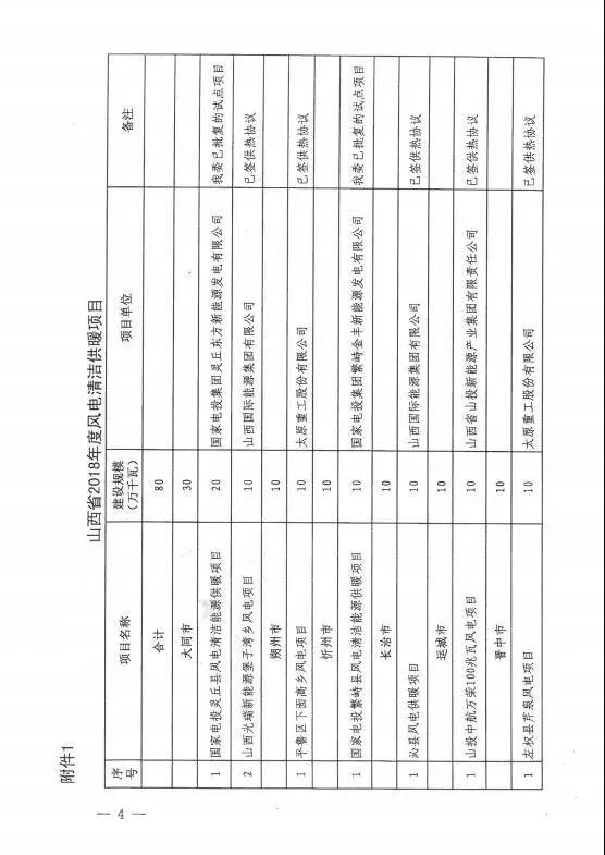 山西下達2018年度風(fēng)電開發(fā)建設(shè)方案 建設(shè)規(guī)模530萬千瓦