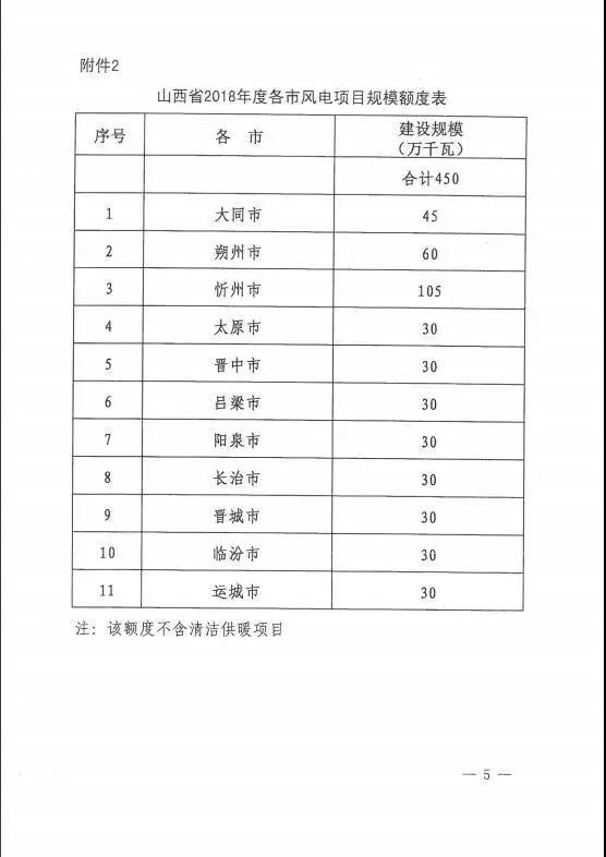 山西下達2018年度風(fēng)電開發(fā)建設(shè)方案 建設(shè)規(guī)模530萬千瓦