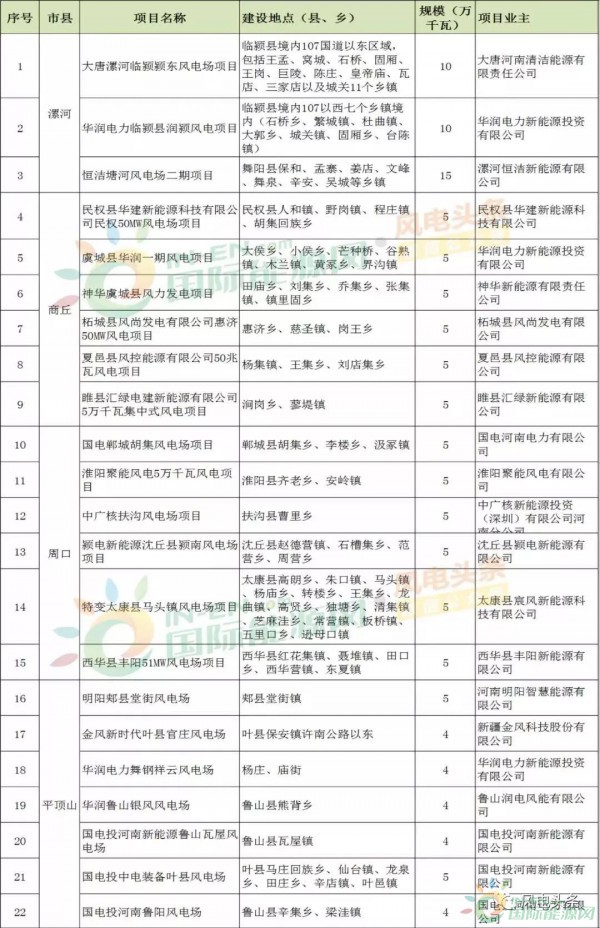 10政策、4省建設(shè)方案！2018年5月份風(fēng)電行業(yè)重大新聞匯總！