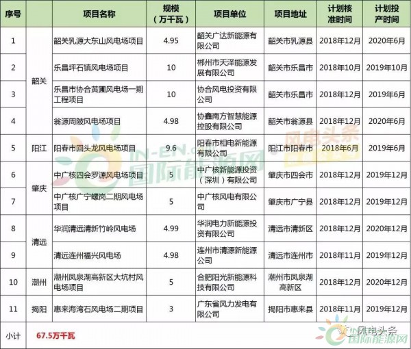 10政策、4省建設(shè)方案！2018年5月份風(fēng)電行業(yè)重大新聞匯總！