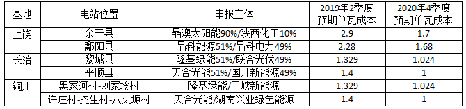 深度分析光伏新政將在戶(hù)用、領(lǐng)跑者、扶貧和海外市場(chǎng)帶來(lái)哪些連鎖反應(yīng)？