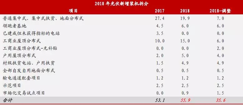 新政出臺 我們離平價上網(wǎng)到底還有多遠(yuǎn)？（附全國各地光伏平價上網(wǎng)時系統(tǒng)裝機成本）