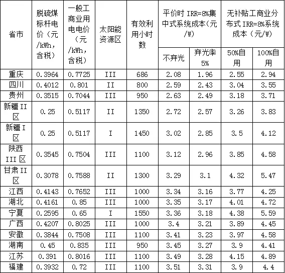 新政出臺 我們離平價上網(wǎng)到底還有多遠(yuǎn)？（附全國各地光伏平價上網(wǎng)時系統(tǒng)裝機成本）