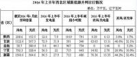 棄風(fēng)加劇！西北棄風(fēng)再添新成員