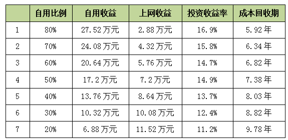 工商業(yè)分布式光伏如何實現(xiàn)平價上網(wǎng)？