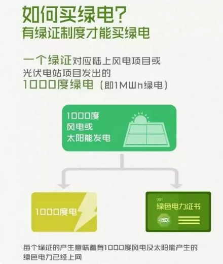 身為能源人，你懂“綠證”嗎？