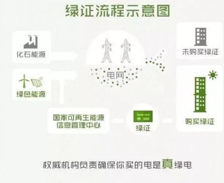 身為能源人，你懂“綠證”嗎？