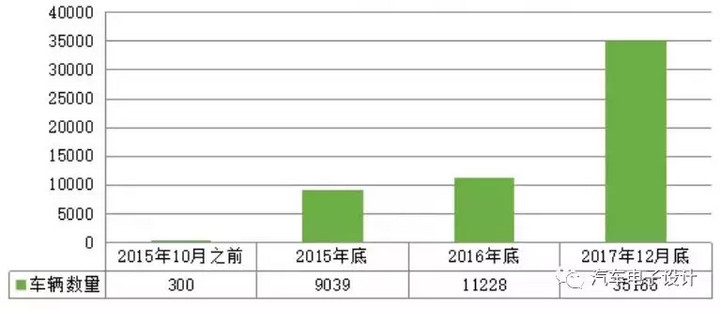 公交電動(dòng)化，深圳的新能源汽車推廣情況分析