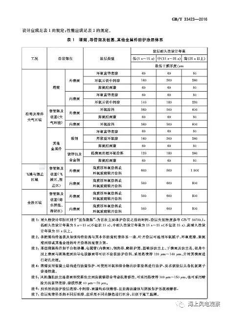 風(fēng)電設(shè)計(jì)、防腐技術(shù)、運(yùn)行維護(hù)......這3個(gè)現(xiàn)行海上風(fēng)電國標(biāo)你都了解嗎？