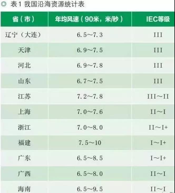 收藏！中國沿海省市海上風電規(guī)劃目標及風資源分布【表】