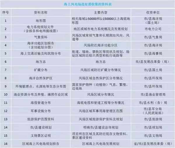 干貨丨“海風(fēng)”怎么吹？—海上風(fēng)電項目前期工作流程