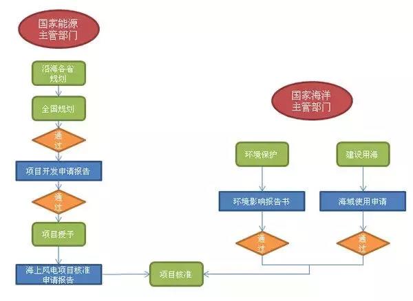 干貨丨“海風(fēng)”怎么吹？—海上風(fēng)電項目前期工作流程