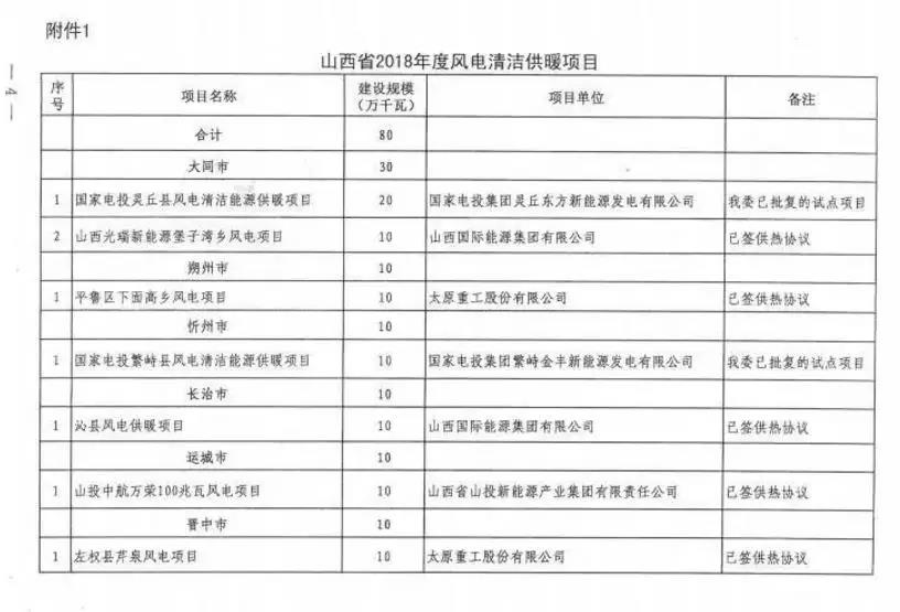 96個(gè)項(xiàng)目！山西省正式印發(fā)2018年度風(fēng)電開(kāi)發(fā)建設(shè)方案