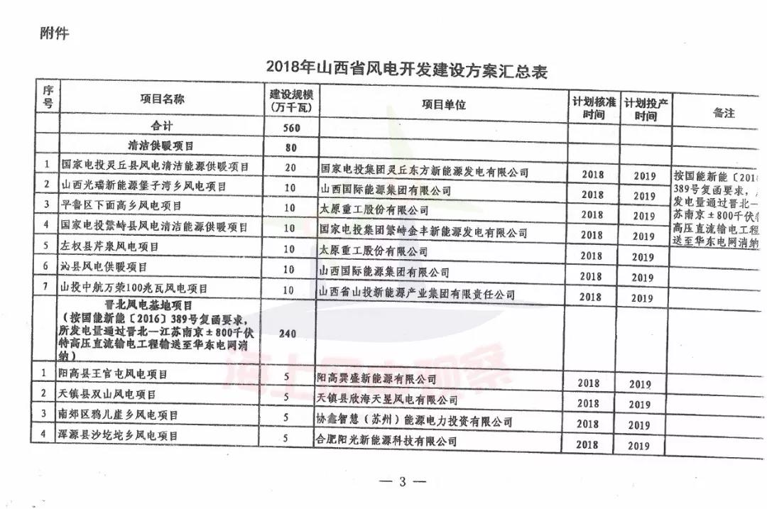 96個(gè)項(xiàng)目！山西省正式印發(fā)2018年度風(fēng)電開(kāi)發(fā)建設(shè)方案