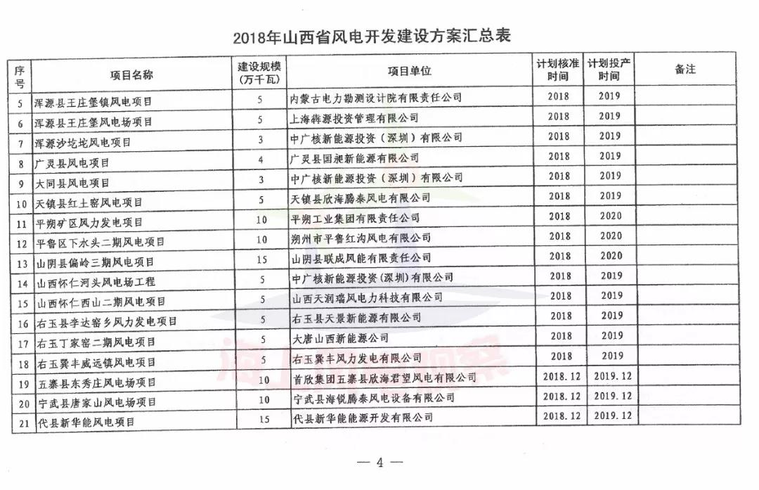 96個(gè)項(xiàng)目！山西省正式印發(fā)2018年度風(fēng)電開(kāi)發(fā)建設(shè)方案