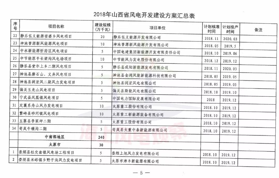 96個(gè)項(xiàng)目！山西省正式印發(fā)2018年度風(fēng)電開(kāi)發(fā)建設(shè)方案